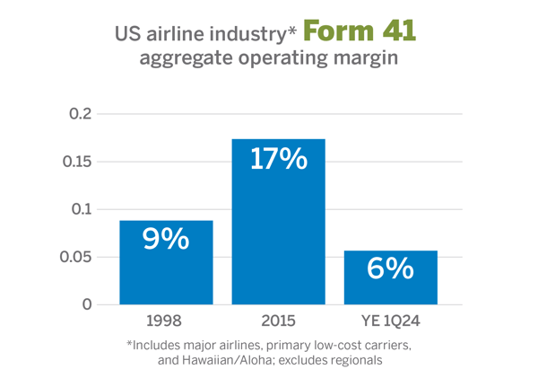 AirServiceDevelopment-Graph2