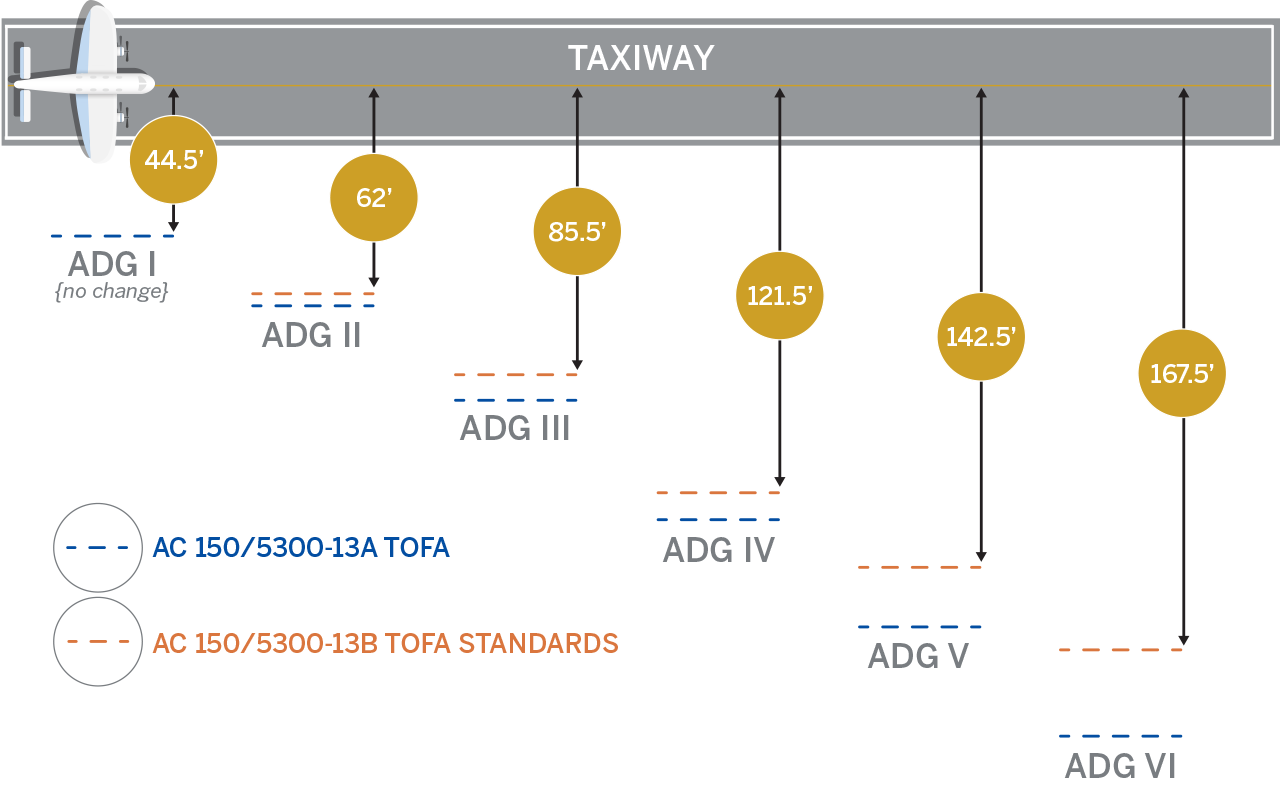 Navigating The Latest FAA Airport Design Standards: 5 Highlights ...