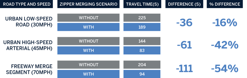 Travel Times table