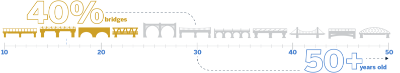 40% of bridges are over 50 years old