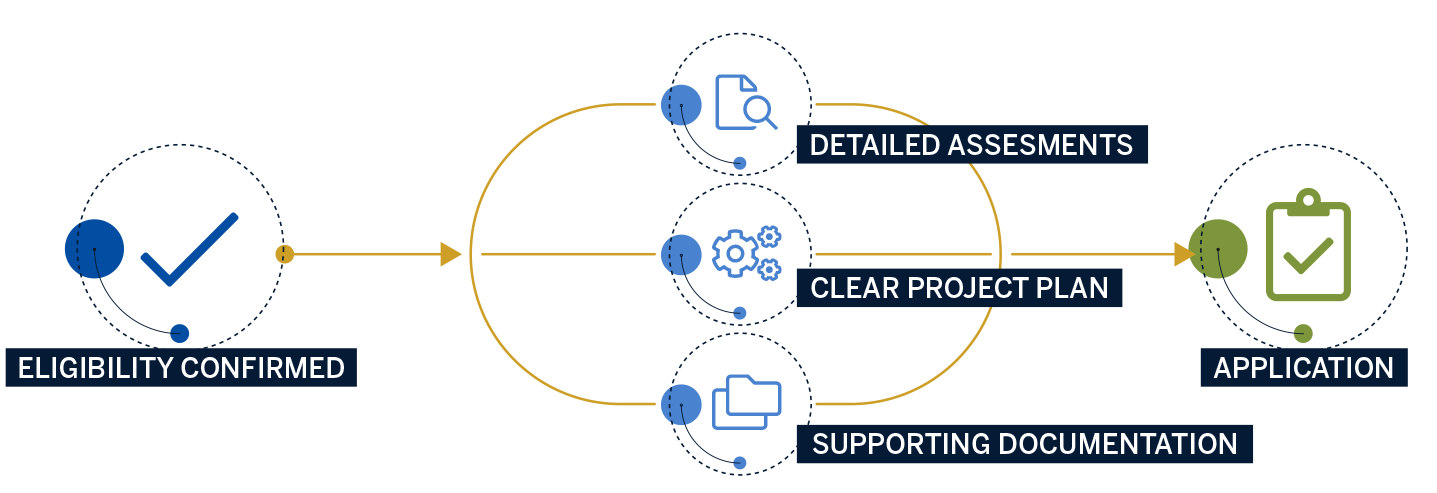 Infographic of info needed after eligibility is confirmed