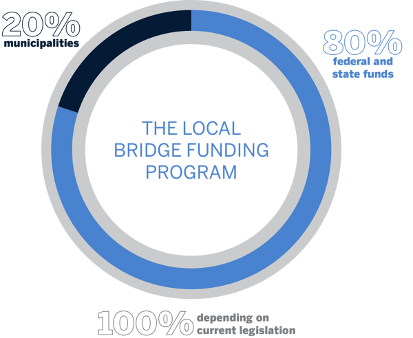 Funding pie chart